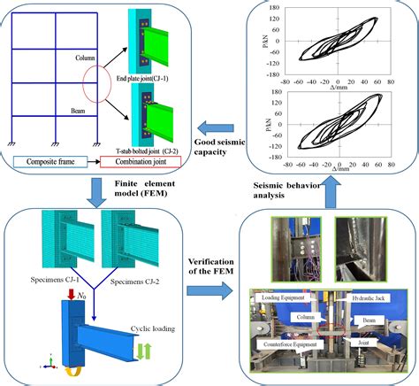 Study on seismic performance of a novel connection for exterior 